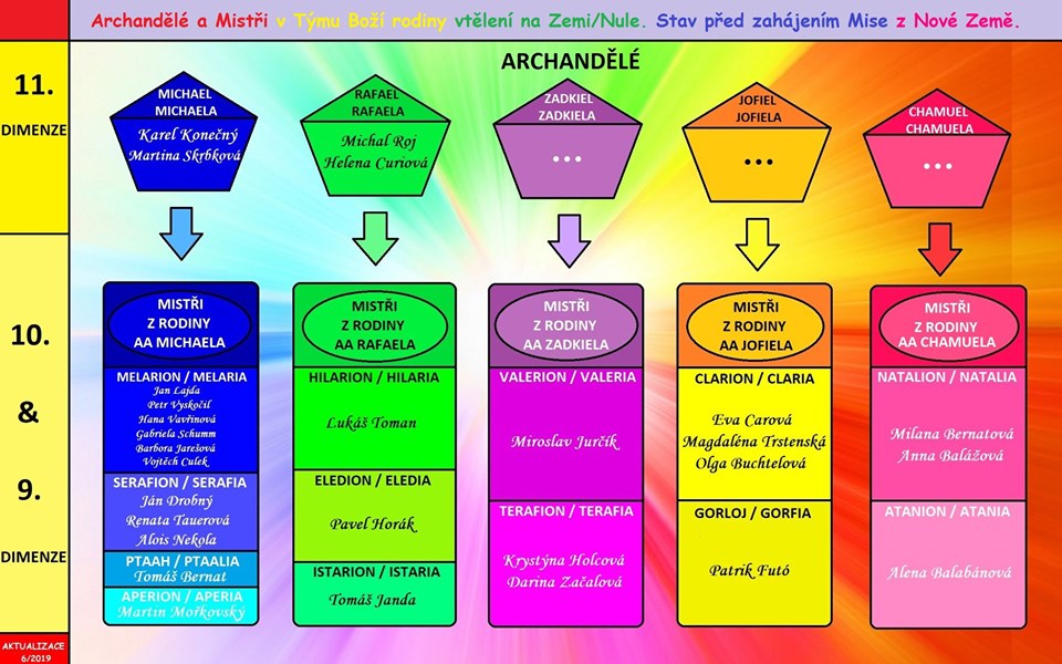 ODHALENÍ PRAVÝCH JMEN MISTRŮ A ARCHANDĚLŮ V TÝMU BOŽÍ RODINY